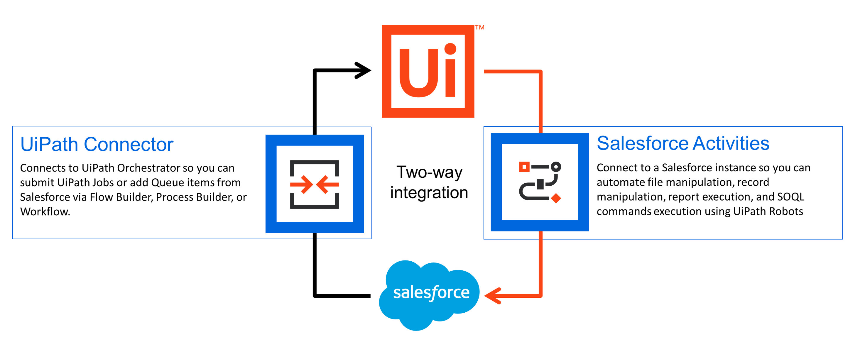 Architekturüberblick über das UiPath Add-in für Salesforce