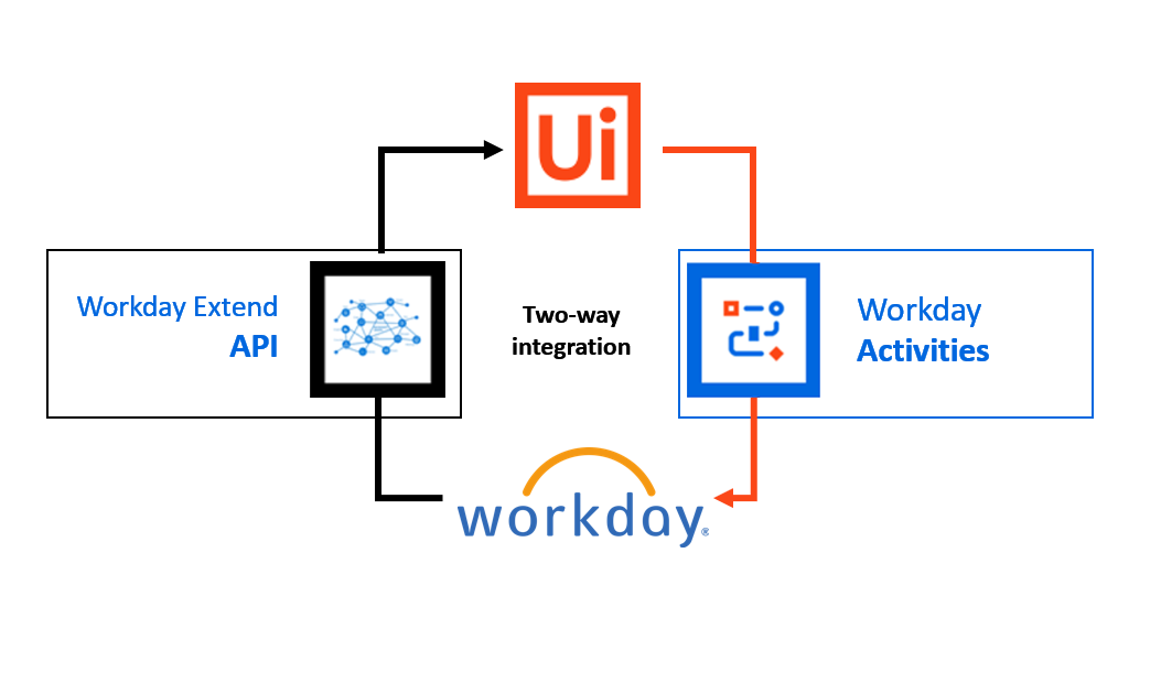 Diagrama que muestra la integración bidireccional de UiPath y Workday con el paquete de actividades de Workday y el complemento de UiPath para Workday