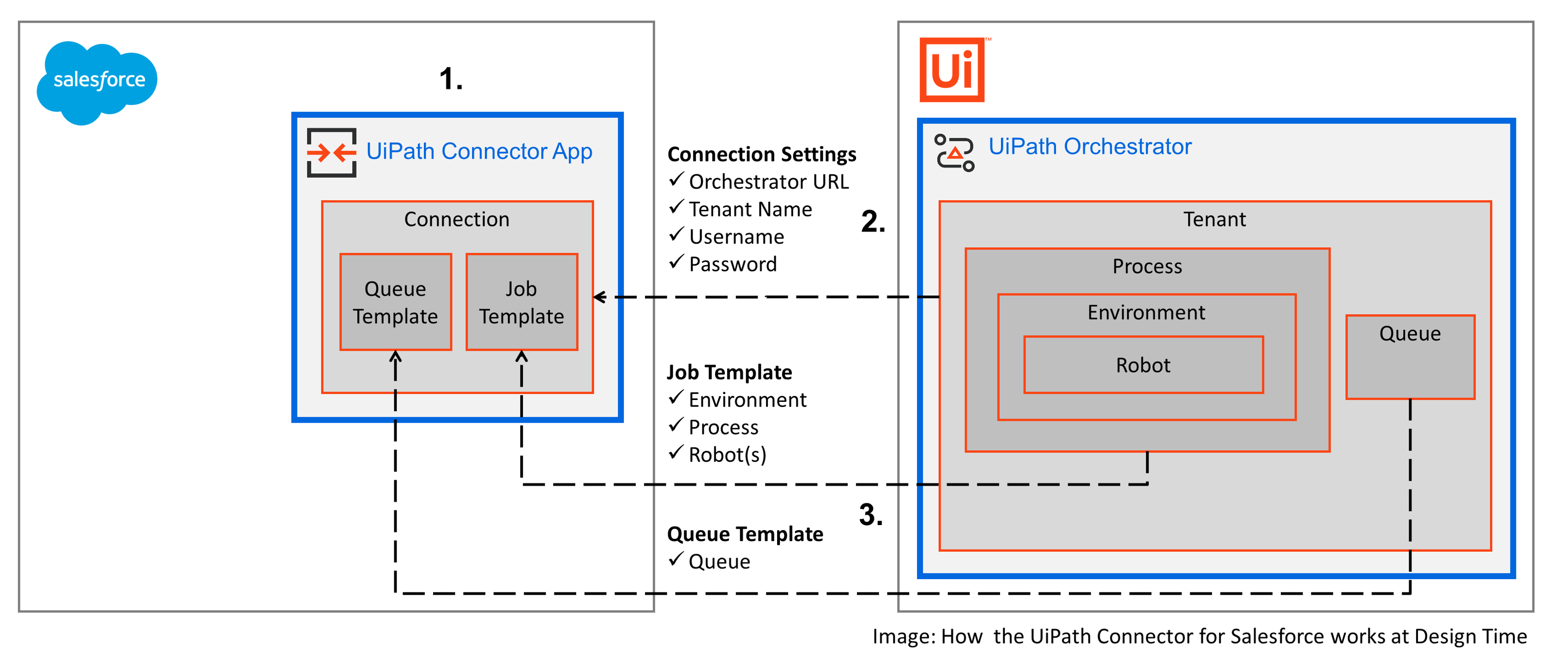 Schritte in der Entwurfszeit: Add-in herunterladen, Verbindung hinzufügen, Vorlagen erstellen