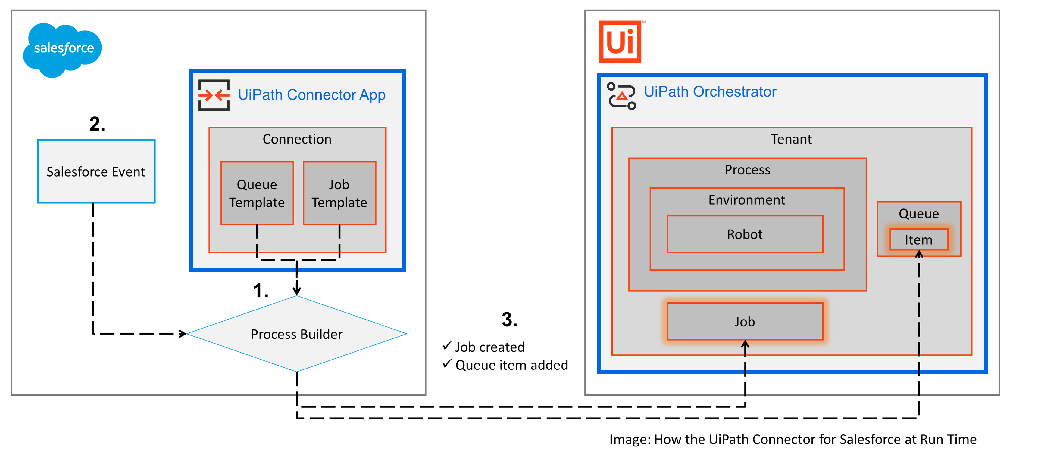 Laufzeitflow: Ein Salesforce-Ereignis löst eine Orchestrator-Benachrichtigung aus, um einen Auftrag oder ein Warteschlangenelement zu erstellen