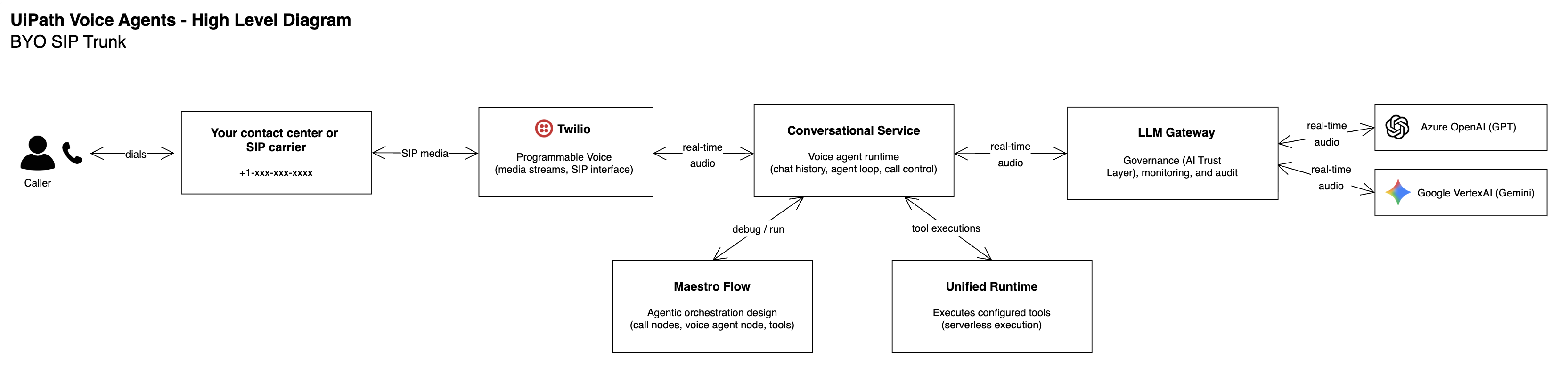High-level voice agent diagram for a bring-your-own SIP trunk. The caller dials a number on your contact center or SIP carrier; audio reaches the conversational service, then the LLM Gateway and speech models, while Maestro Flow and Unified Runtime run tools.