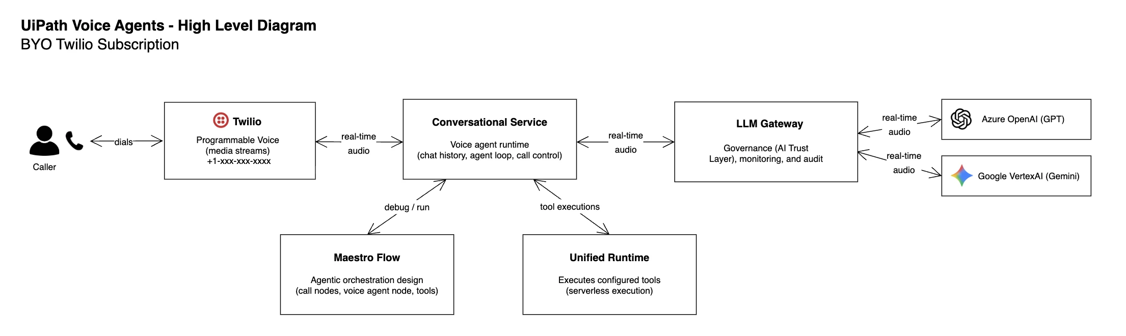 High-level voice agent diagram for a bring-your-own Twilio subscription. The caller dials a Twilio Programmable Voice number, which exchanges real-time audio with the UiPath conversational service; the service reaches Azure OpenAI and Google Vertex AI through the LLM Gateway, runs the published Maestro Flow, and executes tools in the Unified Runtime.
