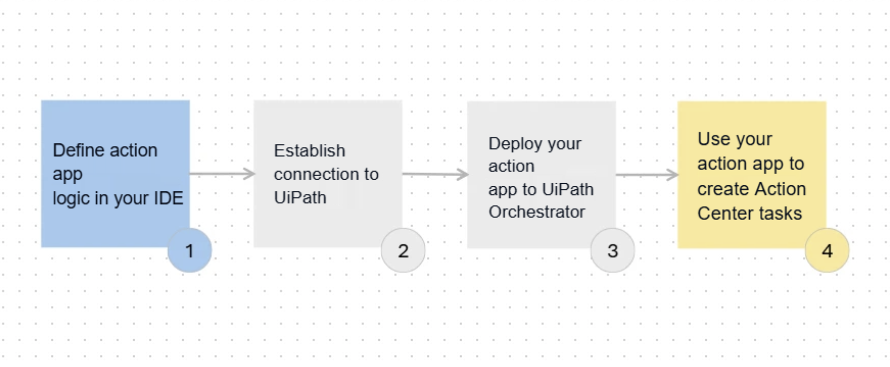 Flow diagram showing the four steps to create, deploy, and use a coded action app in UiPath