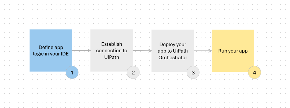 Flow diagram showing the four steps to create, deploy, and access a coded app in UiPath