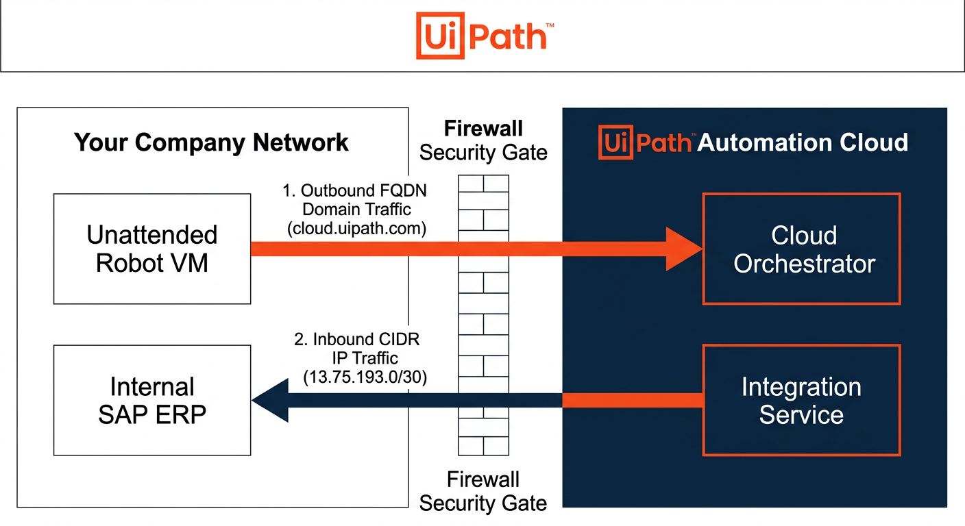 UiPath Test Cloud firewall communication diagram