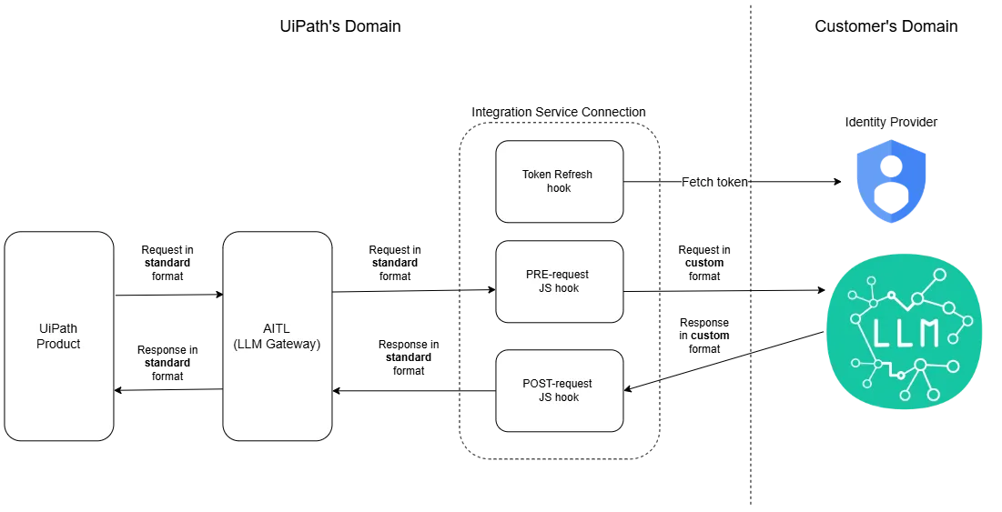 Request and response flow for a model behind your own AI gateway. Inside the UiPath domain, a UiPath product sends a request in standard format to the AI Trust Layer (AITL) LLM gateway, which forwards it to an Integration Service connection. The connection holds a token refresh hook that fetches a token from the identity provider in the customer domain, a PRE-request JavaScript hook that converts the request into the custom format the LLM expects, and a POST-request JavaScript hook that converts the custom-format response back into standard format. The standard-format response returns to the LLM gateway and then to the UiPath product.