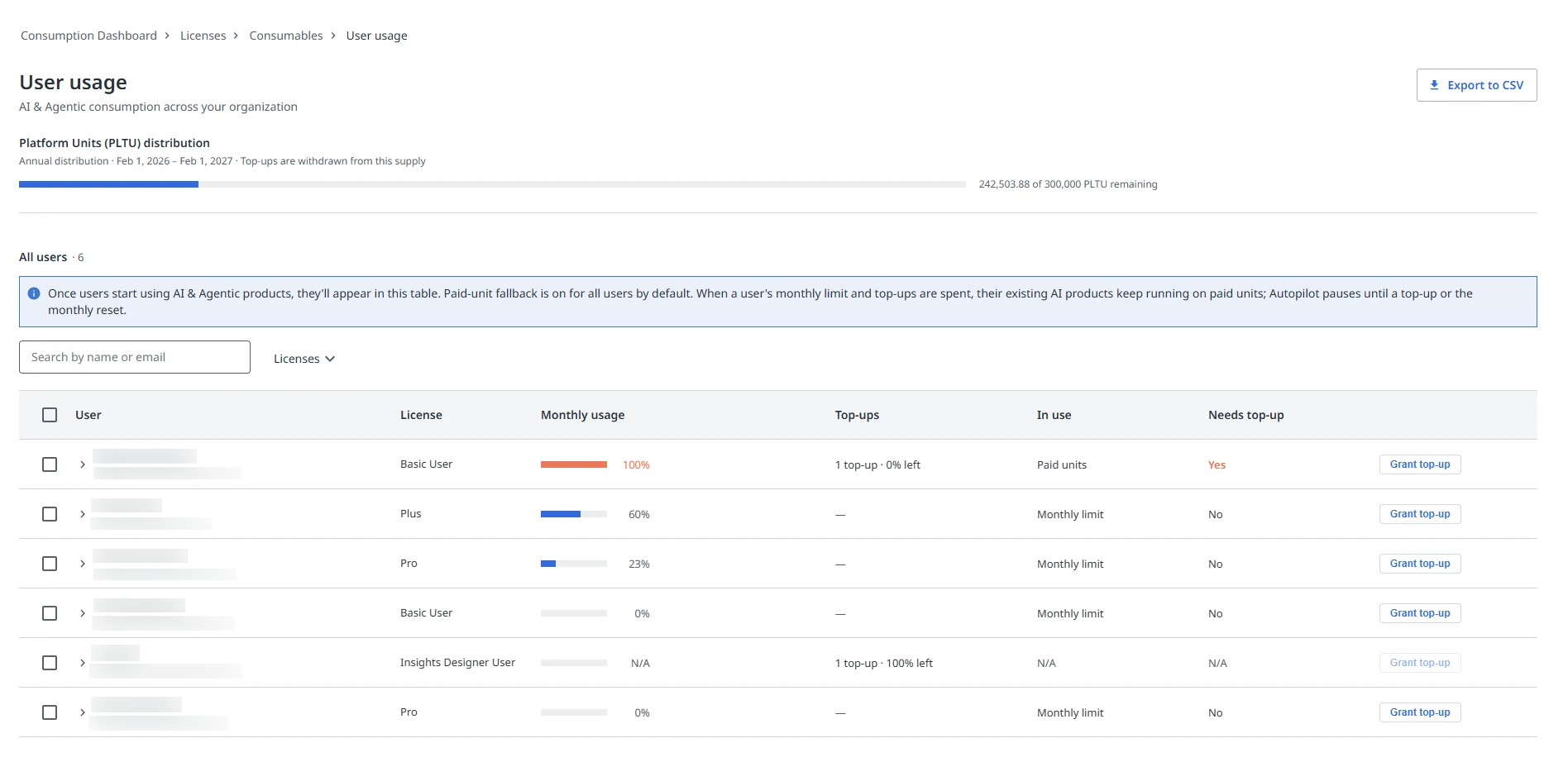 User usage dashboard showing the Platform Units distribution meter and the all-users table with columns for user, license, monthly usage, top-ups, in use, and needs top-up