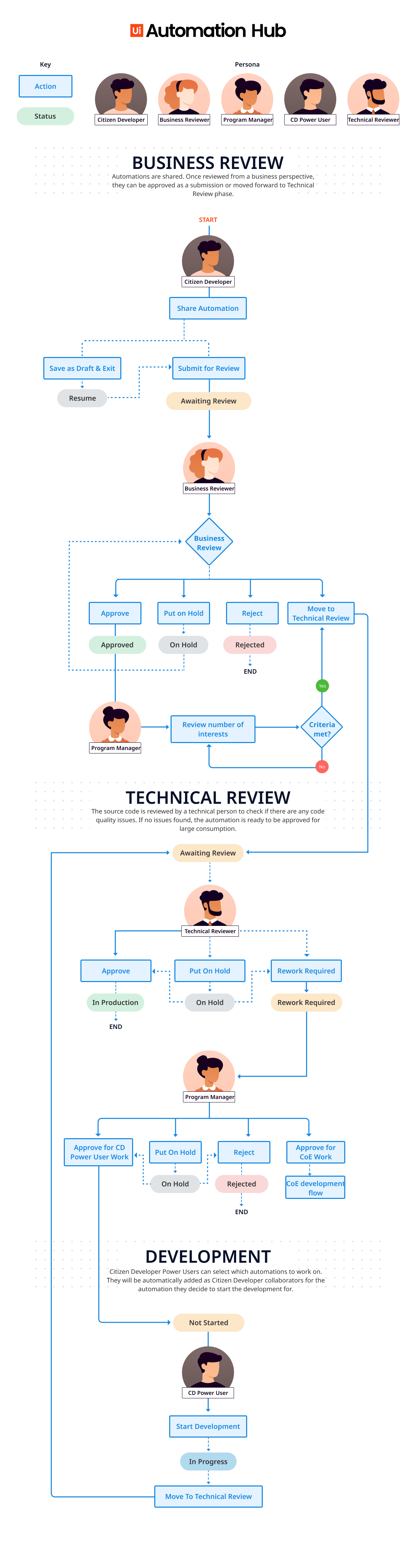 Citizen Developer Flow