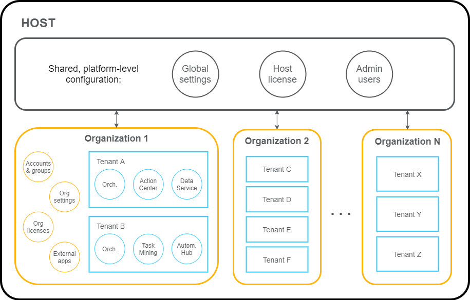Hierarchical relationship between the host, organization, tenant, and service