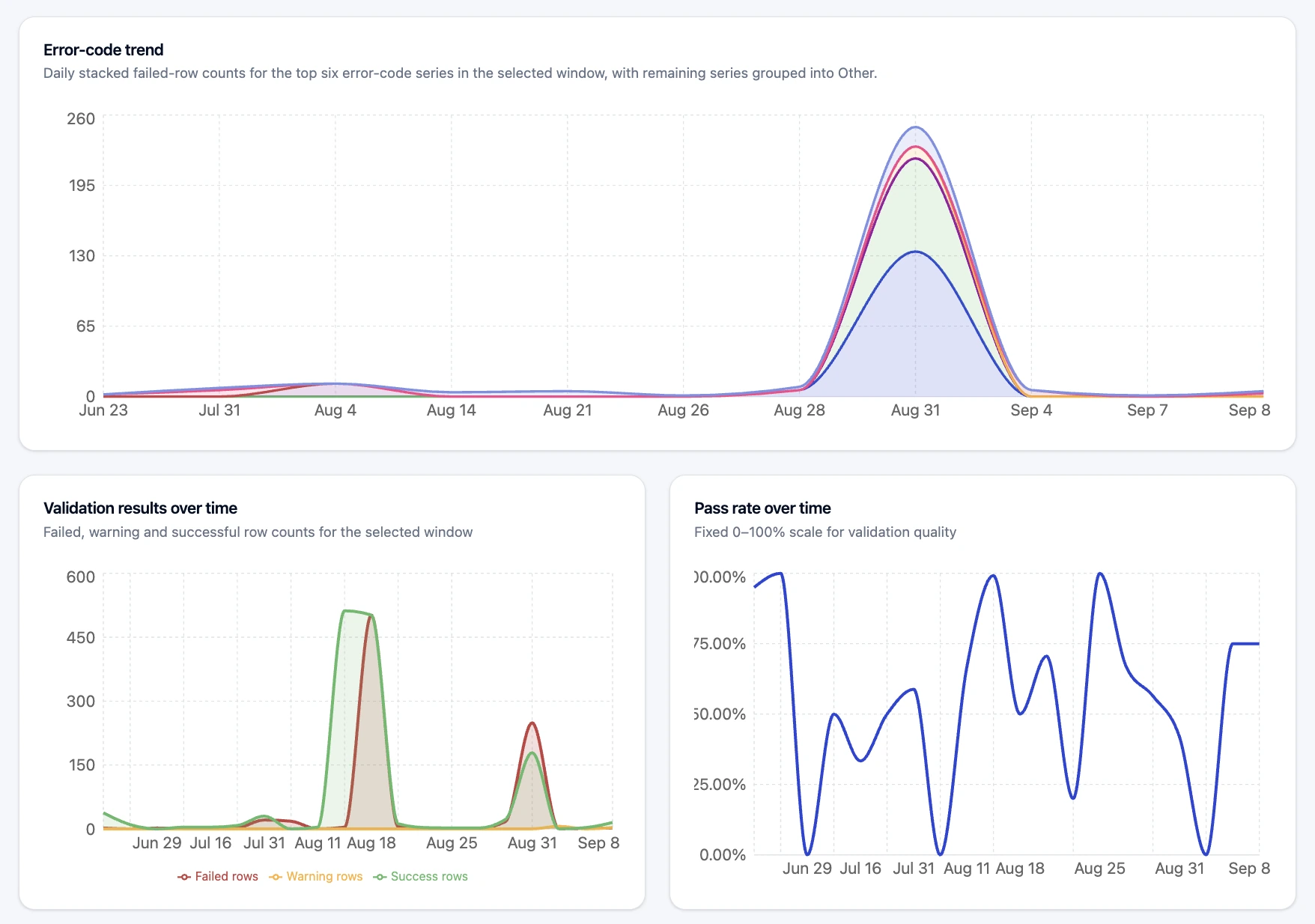 Trend charts: error-code trend, validation results over time with its failed, warning, and success series, and pass rate over time