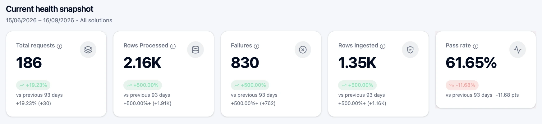Current health snapshot KPI cards: total requests, rows processed, failures, rows ingested, and pass rate