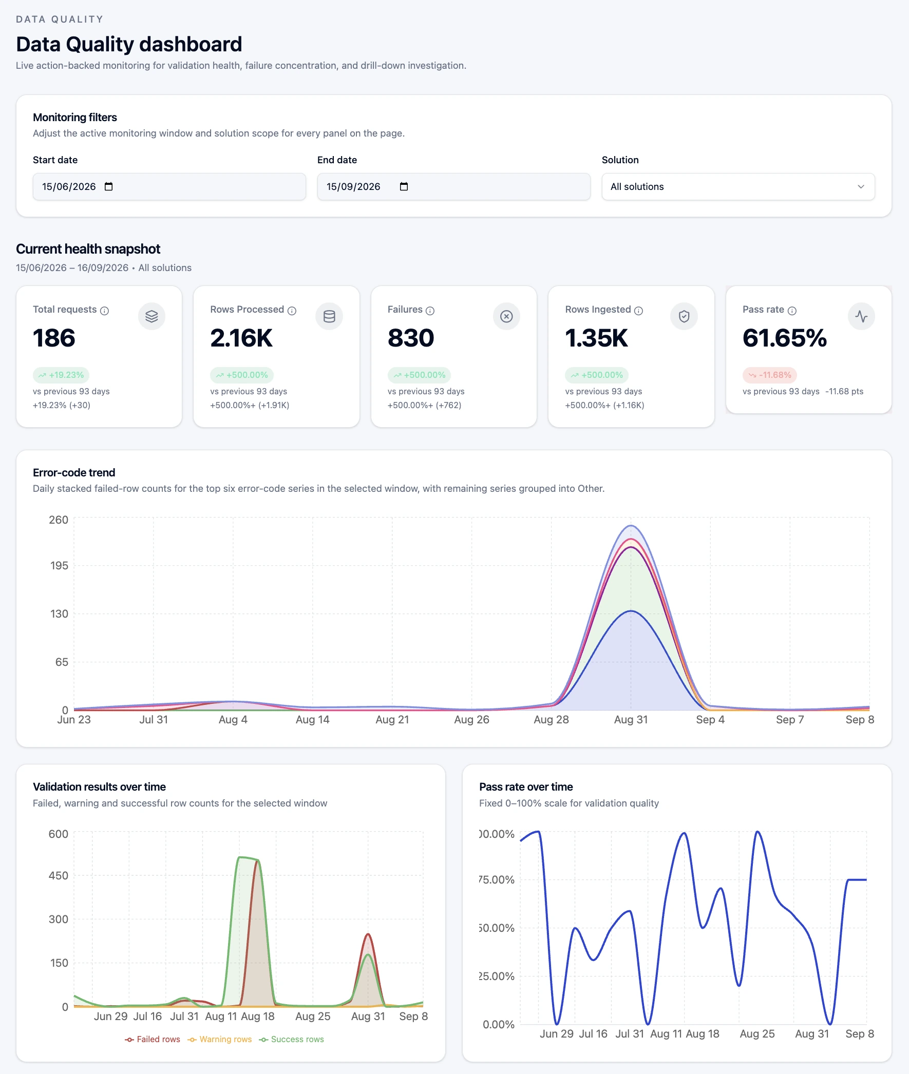 Data Quality Dashboard — full overview page with the health snapshot, trend charts, and breakdown tables