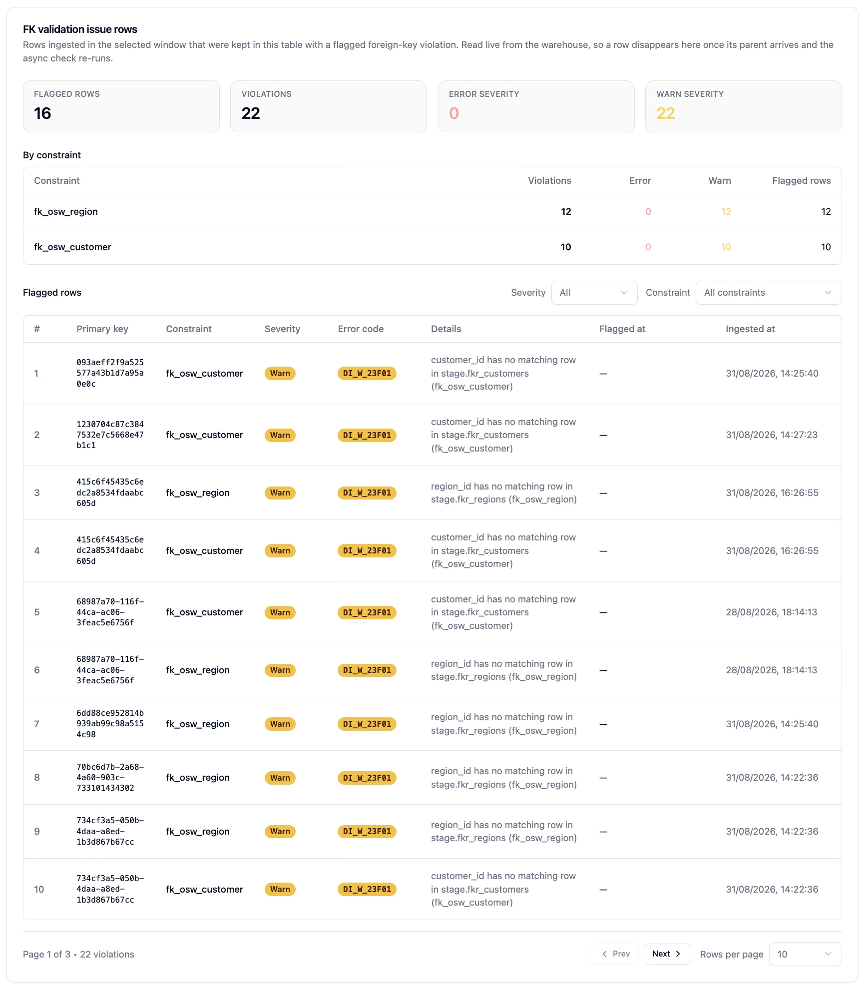 FK validation issue rows panel with its count cards, by-constraint breakdown, and the paged list of flagged rows