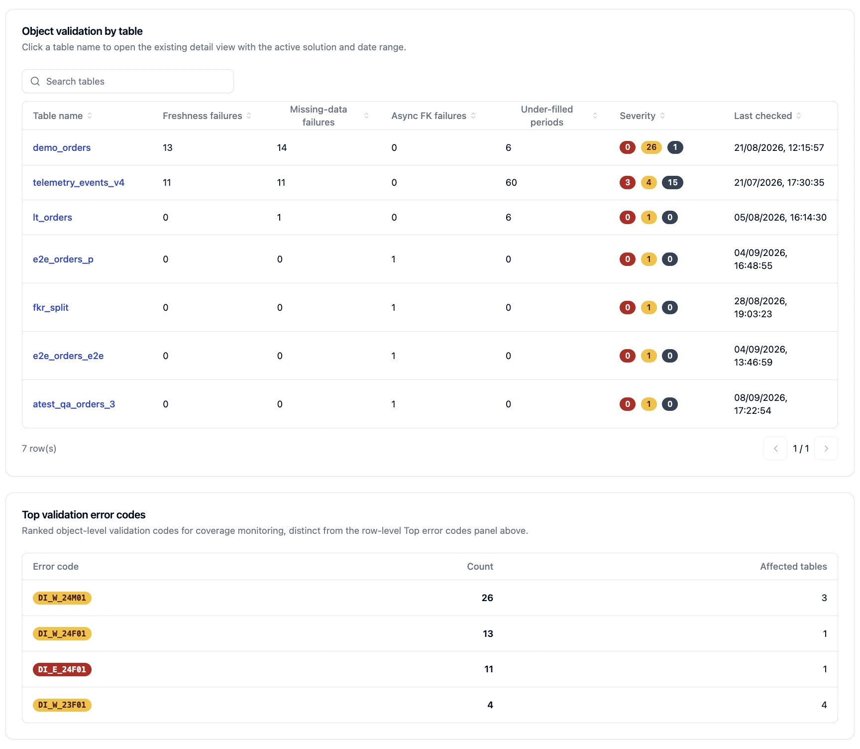 Object validation by table with its async FK failures column, and the Top validation error codes ranking