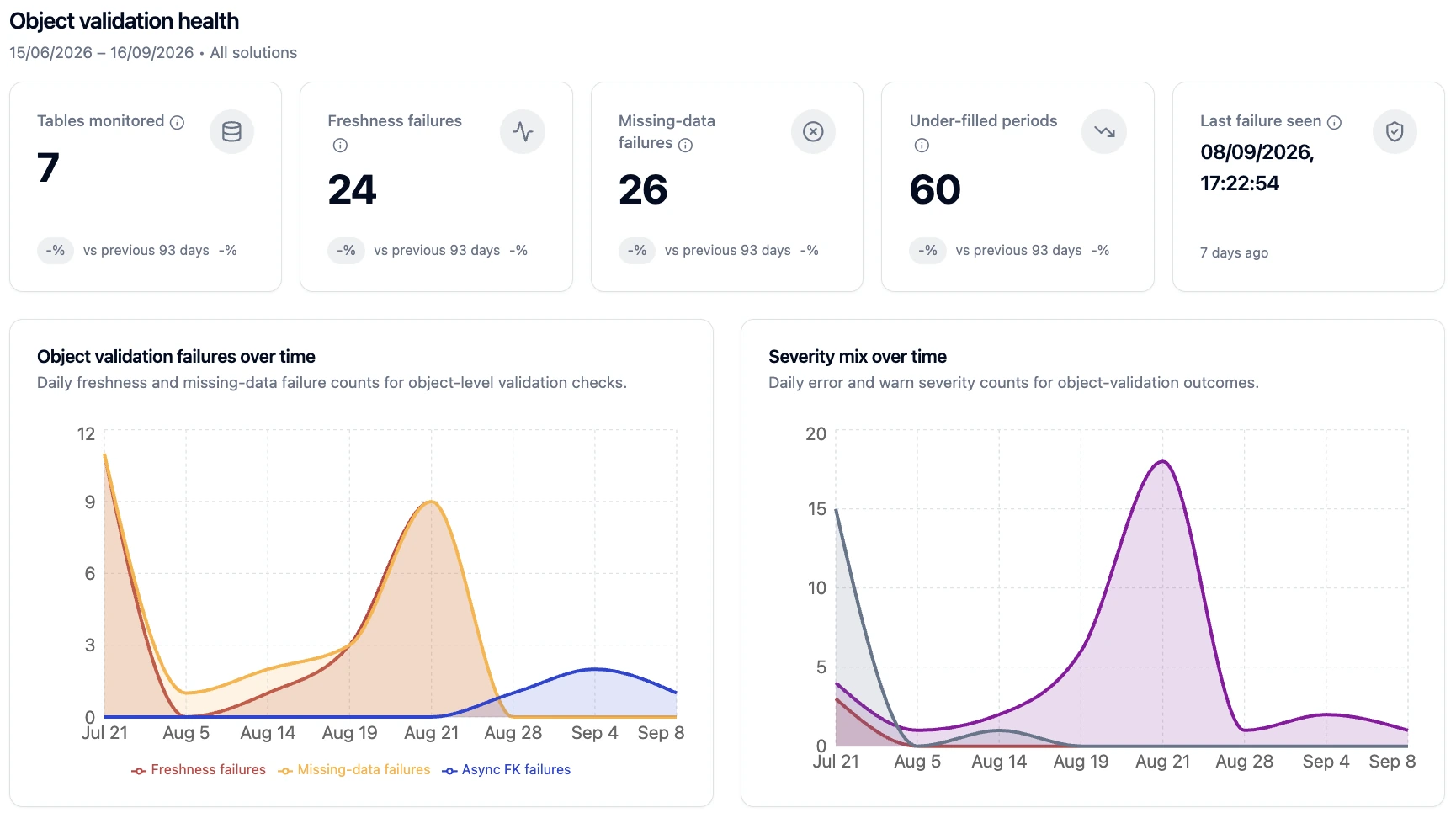 Object validation health — KPI cards with the failures-over-time chart including its async FK failures series, and the severity-mix chart