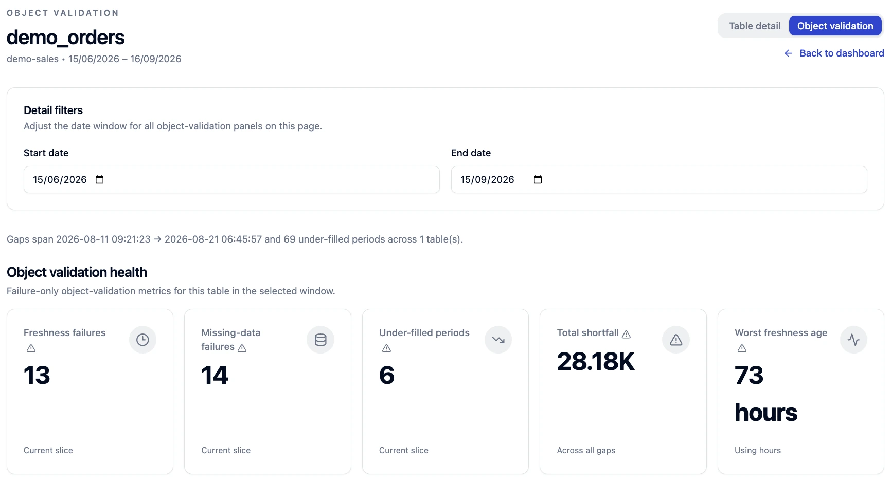 Object-validation table detail — detail-view tabs, date filters, and the health KPI cards