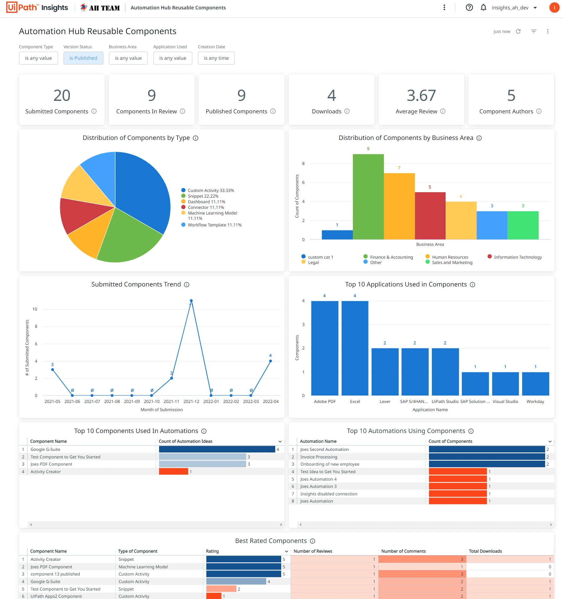 Captura de tela do modelo Componentes reutilizáveis do Automation Hub.