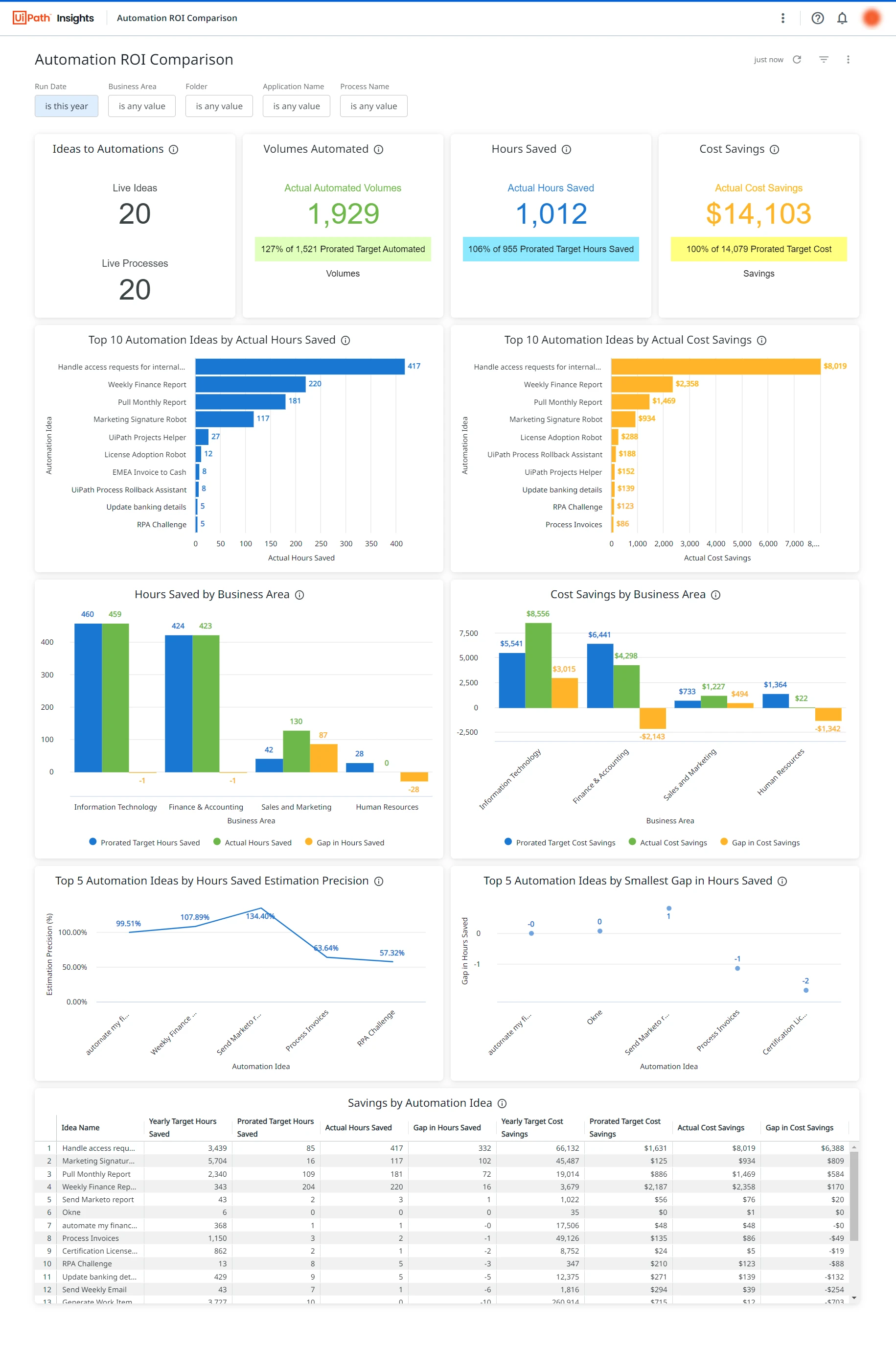 Screenshot of the Automation ROI Comparison template.