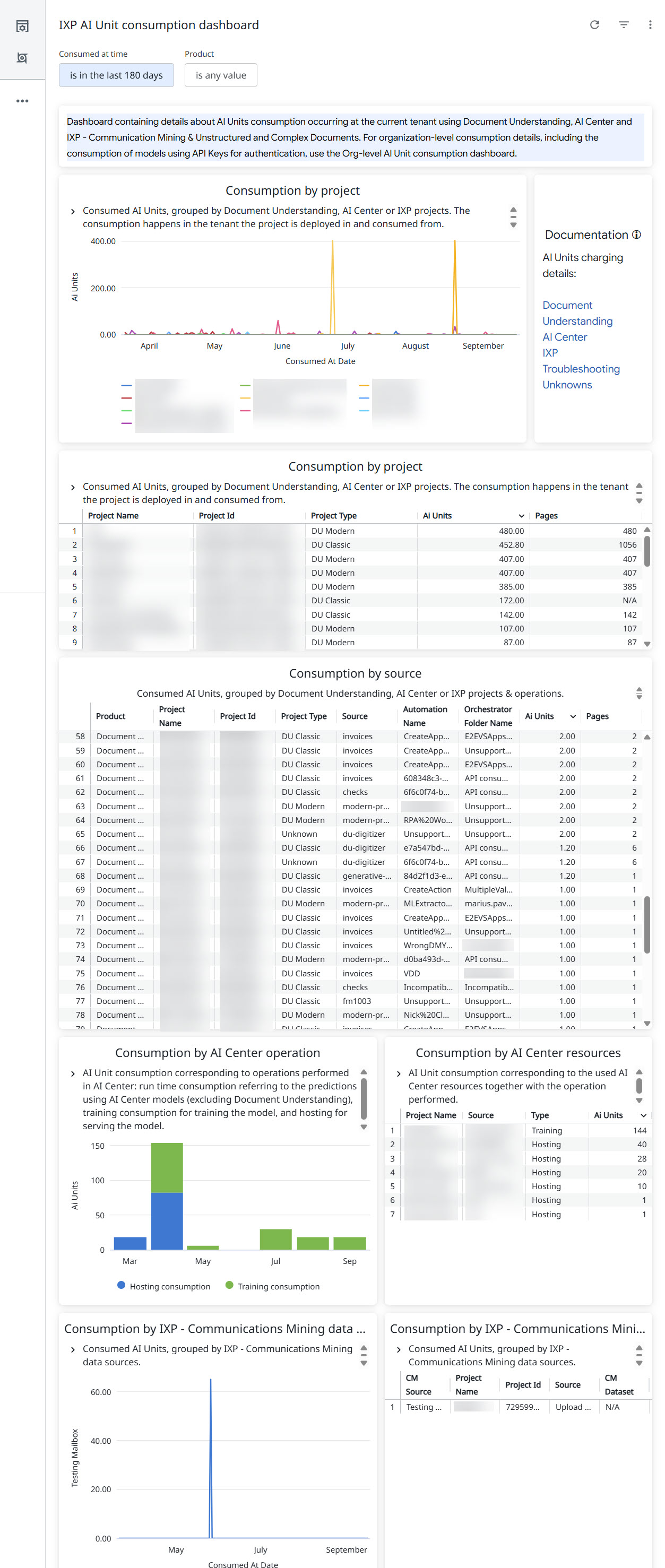 Capture d'écran du Tableau de bord de consommation d'AI Unit d'Extraction et traitement intelligents (IXP)