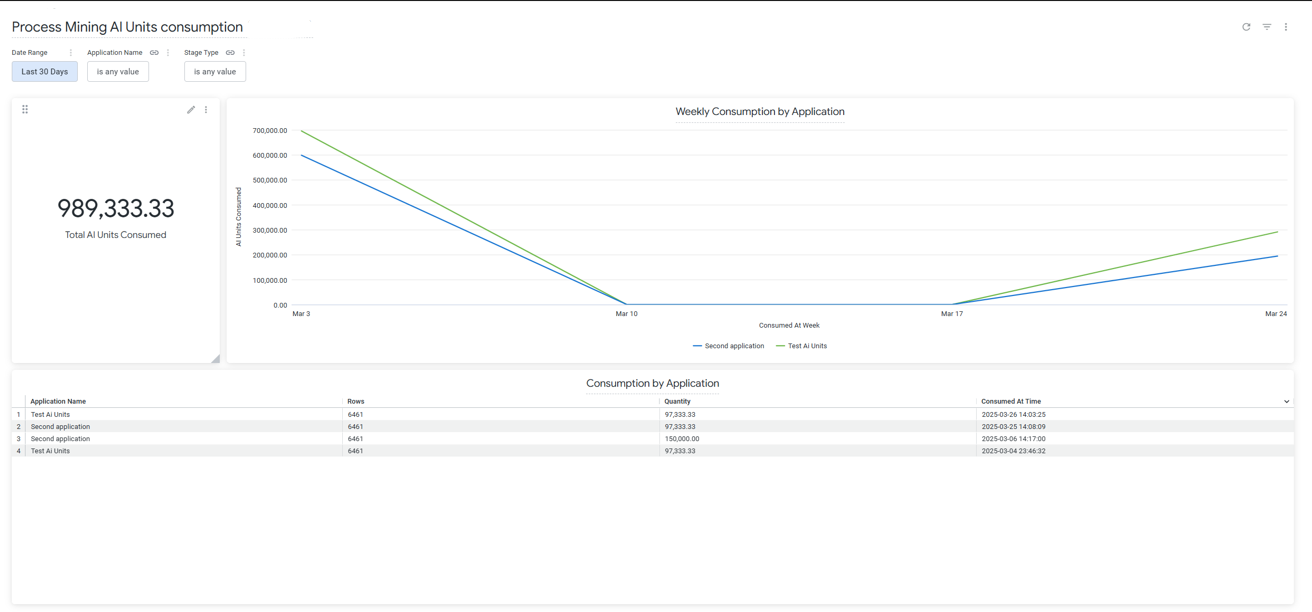 Captura de tela do modelo de consumo de AI Units do Process Mining.