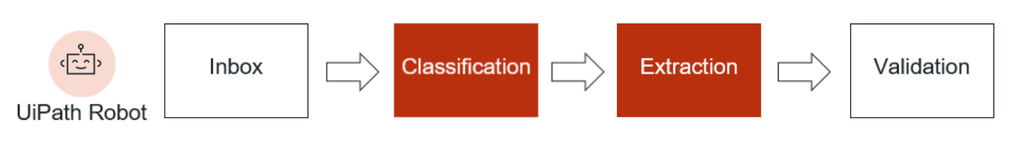 An illustration of the UiPath Robot flow consisting of getting the unstructured documents from the inbox, and continuing with classification, extraction using Generative extraction or the Modern extractor, and validation.