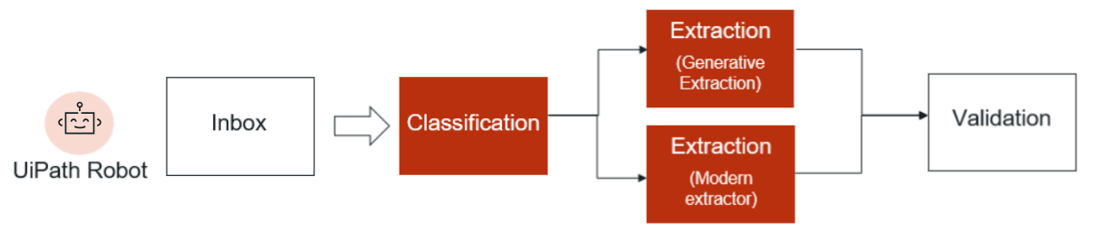 An illustration of the UiPath Robot flow consisting of getting the unstructured documents from the inbox, and continuing with classification, extraction, and validation.