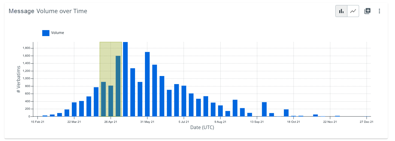 Beispiel eines Zeitspannenfilters mit der Hervorhebungsmethode.