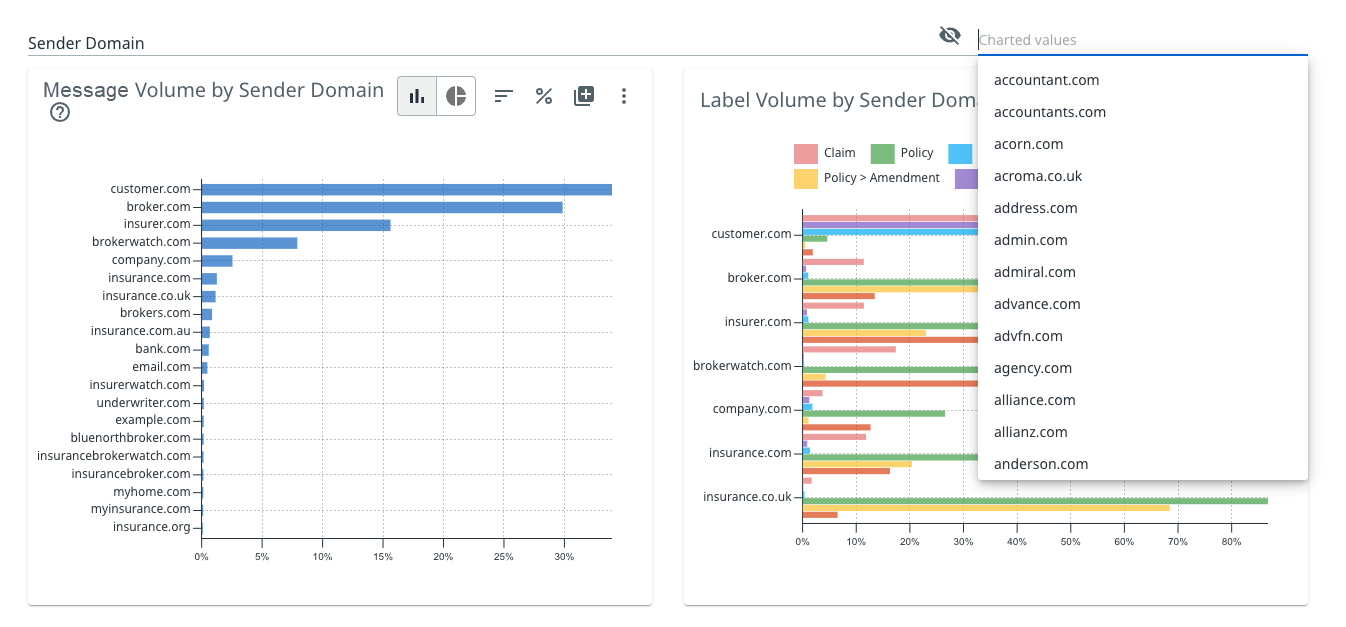 Beispiel für ein Eigenschaftsdiagramm in Segmenten mit Dropdown-Menü für Diagrammwerte.
