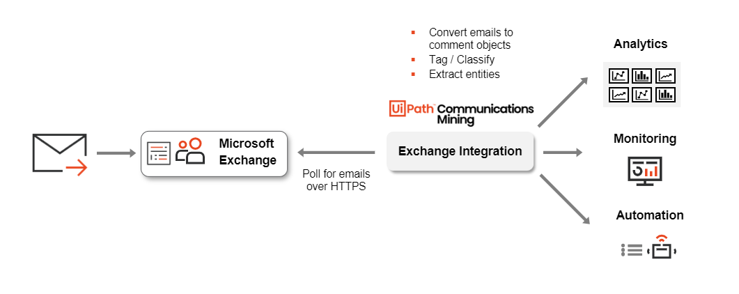 Exchange Integration Architecture