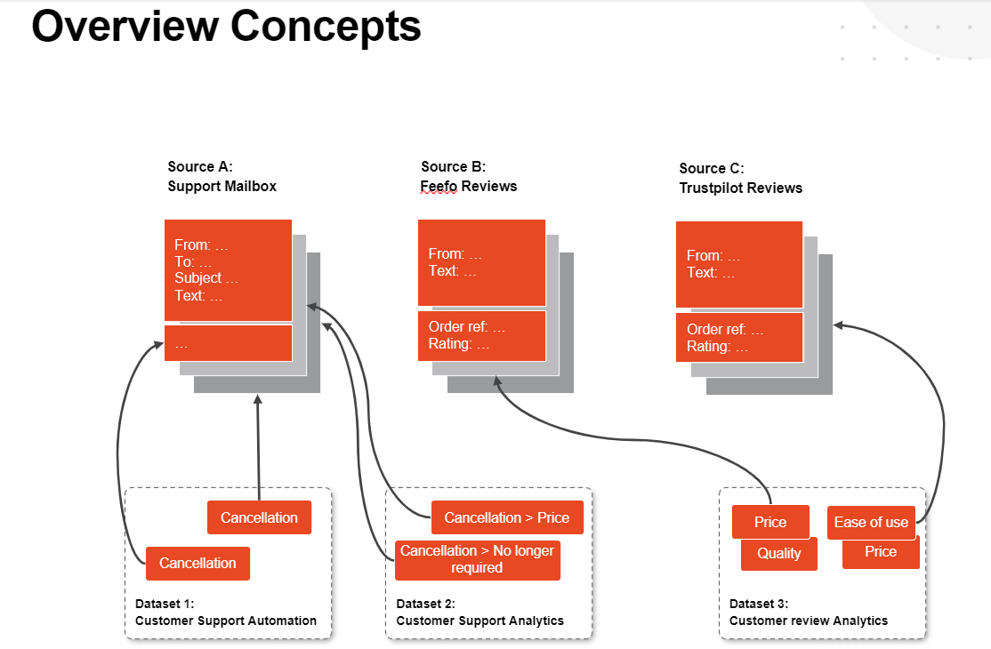 Übersicht über Konzepte.