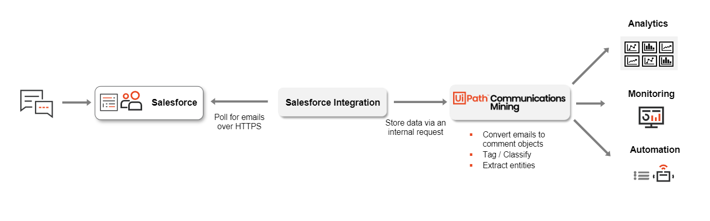 Salesforce-Integrationsarchitektur