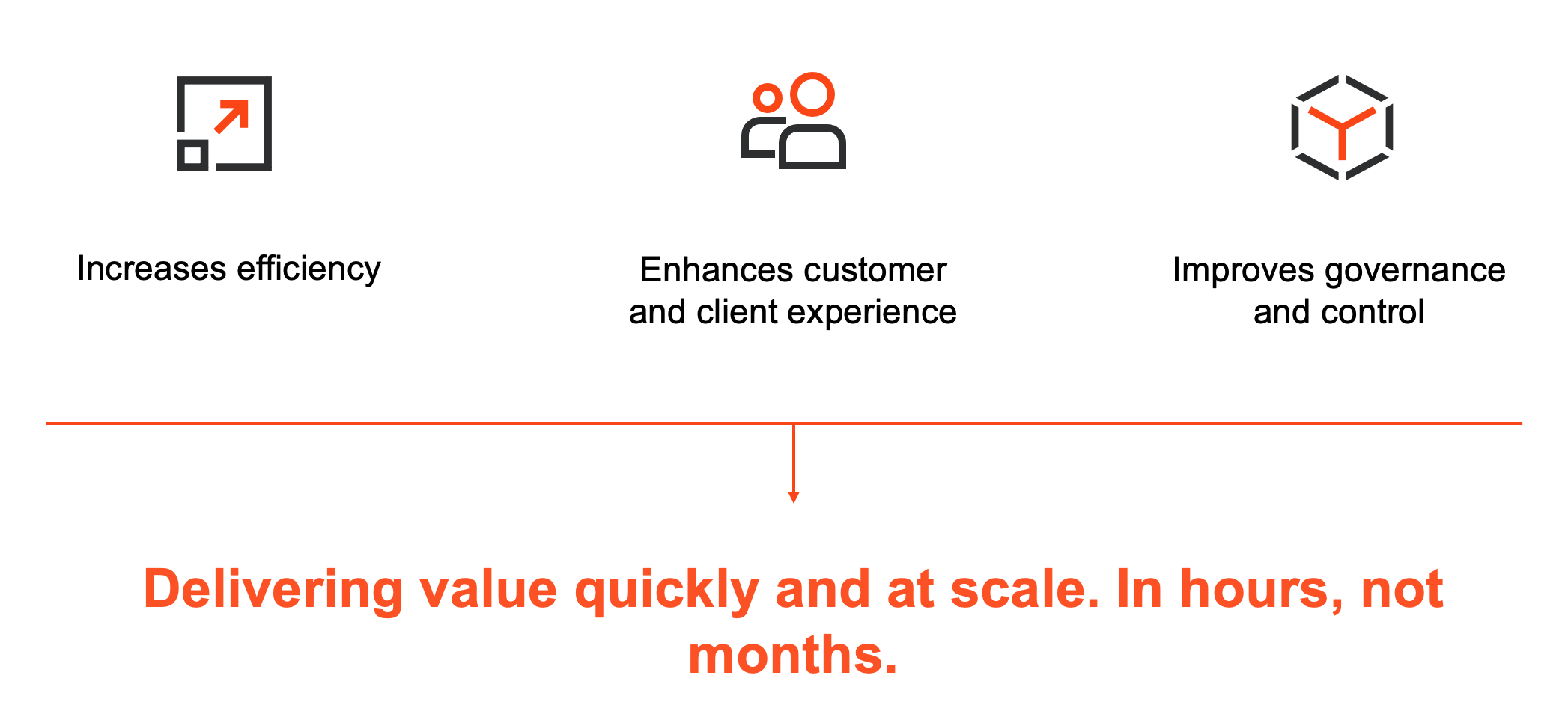この図は、Communications Mining が顧客に与える影響を示しています。