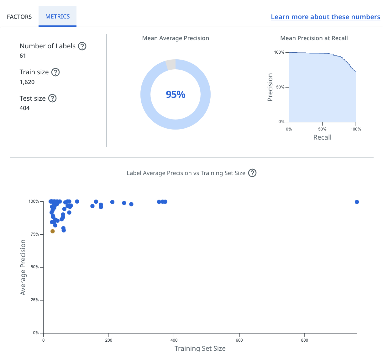 The image shows the Metrics tab within Labels validation.