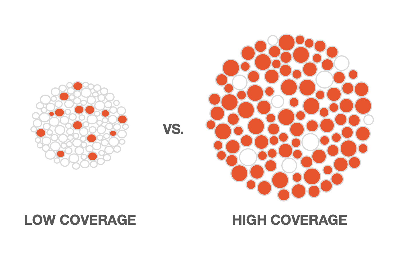The image shows what low versus high coverage would look like across an entire dataset
