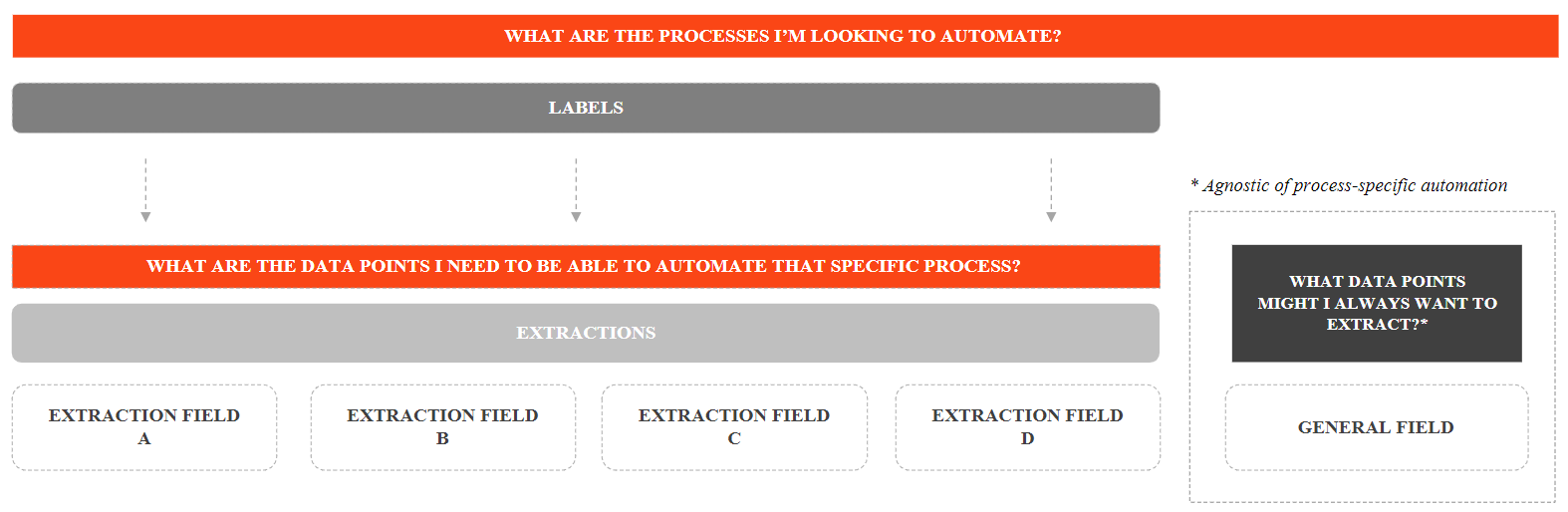 This diagram illustrates how Generative Extraction works at a high-level.