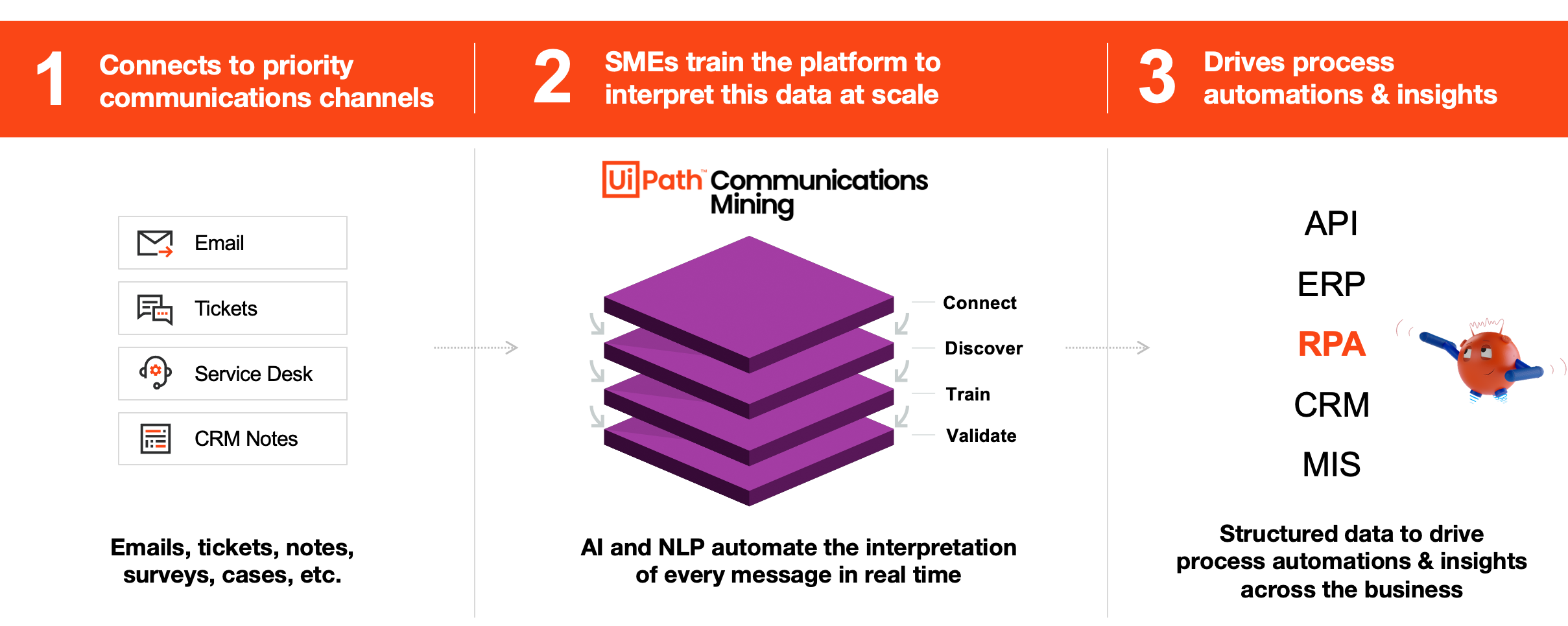 この図には、Communications Mining の概要が示されています。