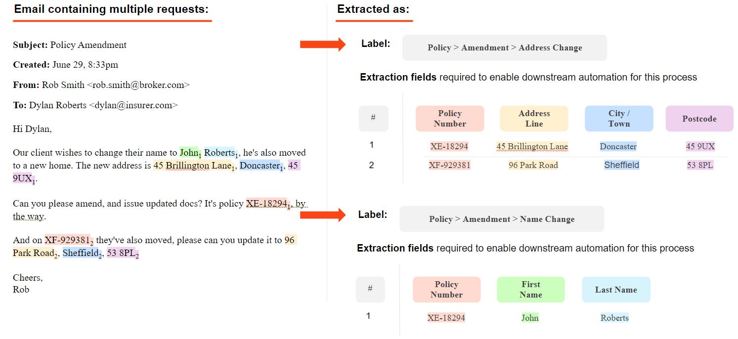 Das Bild zeigt ein Beispiel dafür, wie die Plattform die relevanten Extraktionsfelder identifizieren kann.