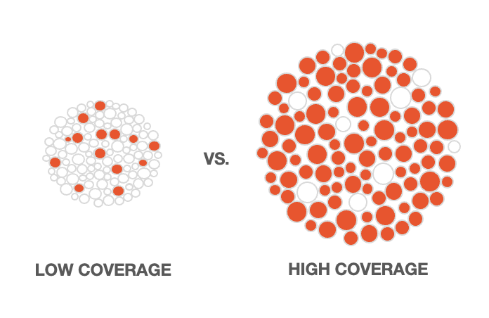 Dieses Bild enthält zwei Abbildungen mit geringer und hoher Abdeckung.