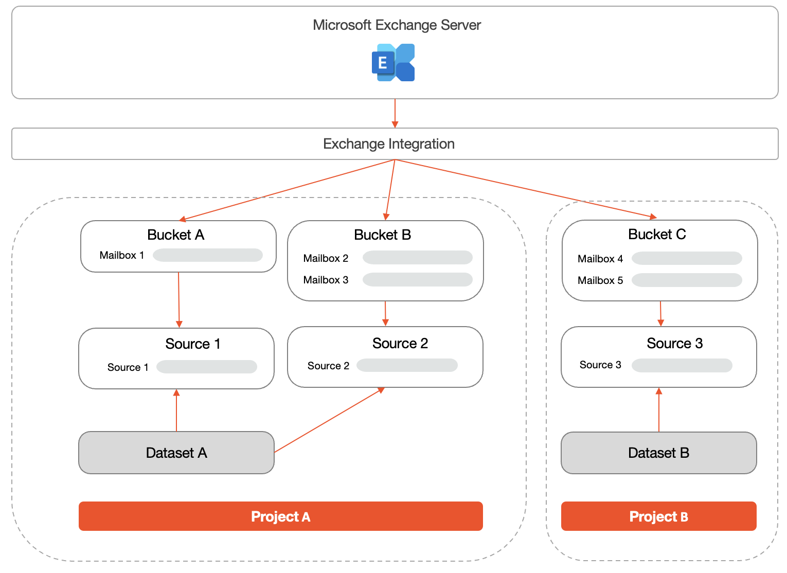 Esta imagen representa un diagrama de cómo se relacionan todos los componentes, como integraciones, buzones, depósitos, fuentes y conjuntos de datos.