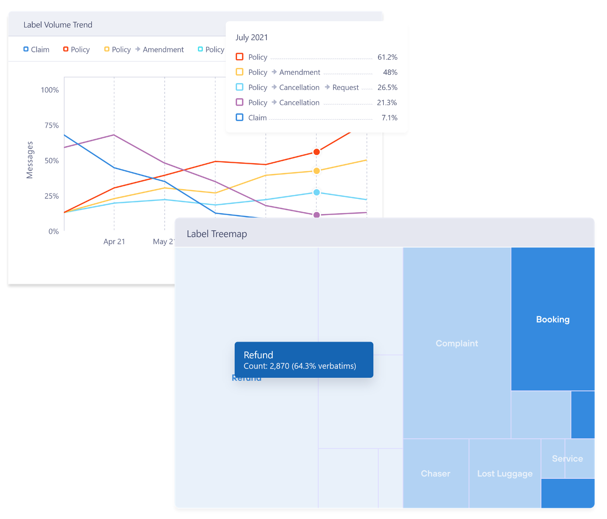 この画像は、[レポート] タブのいくつかのグラフィックを示しています。