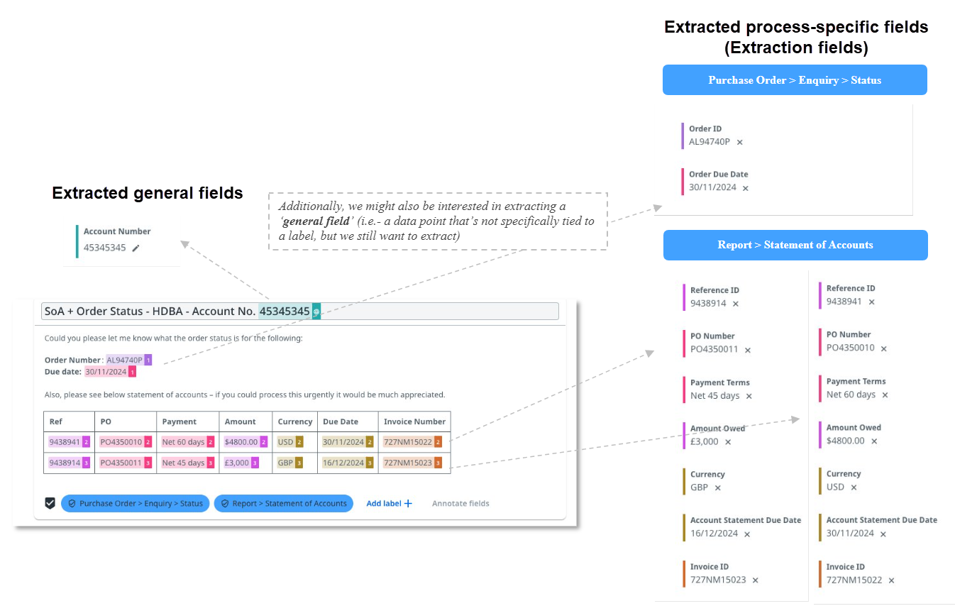 This image depicts an example of a Generative extraction workflow.