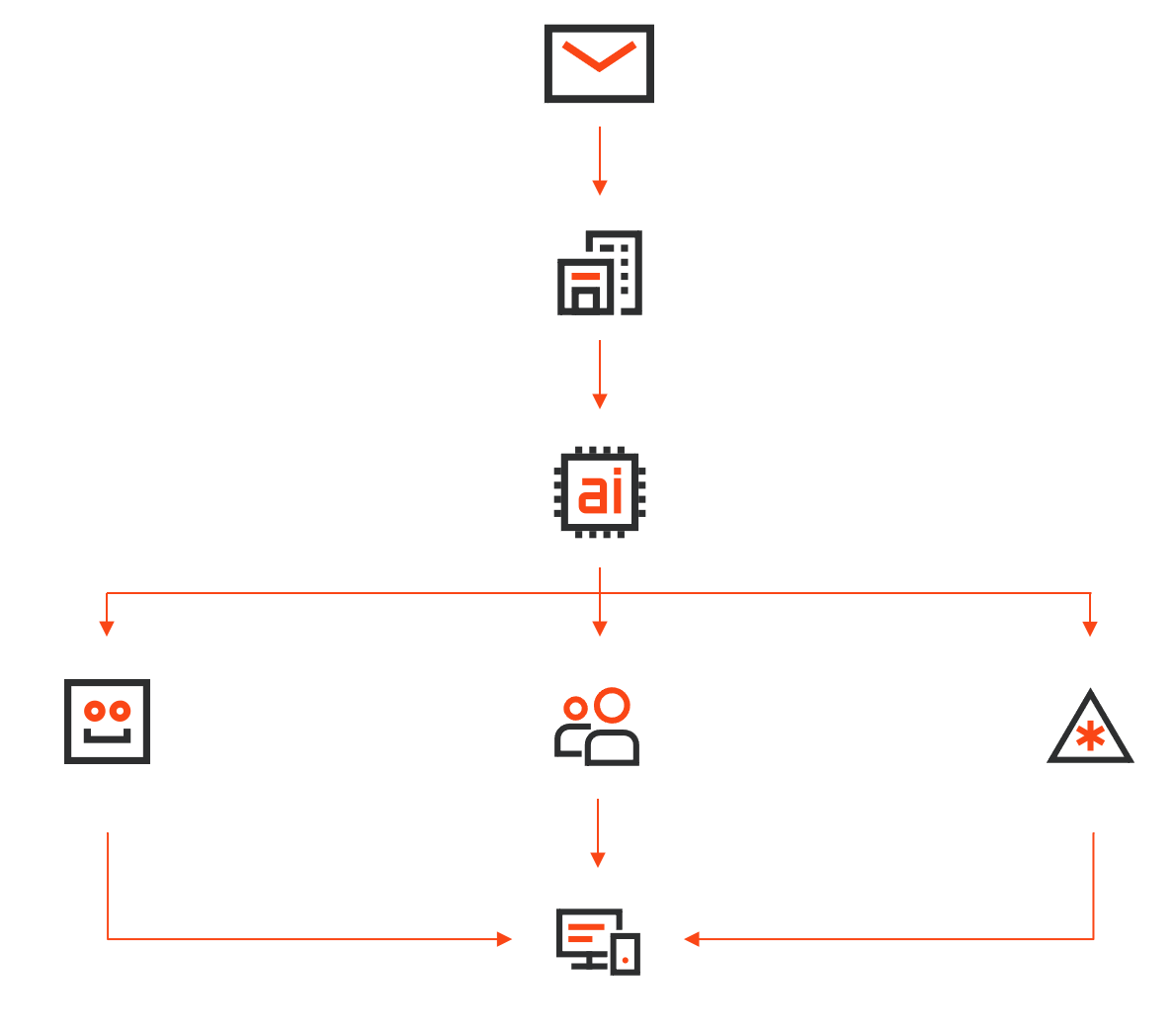 この図は、UiPath のロボットと下流のシステムを使用してトランザクション リクエストとワークフローを自動化する方法の概要を示しています。
