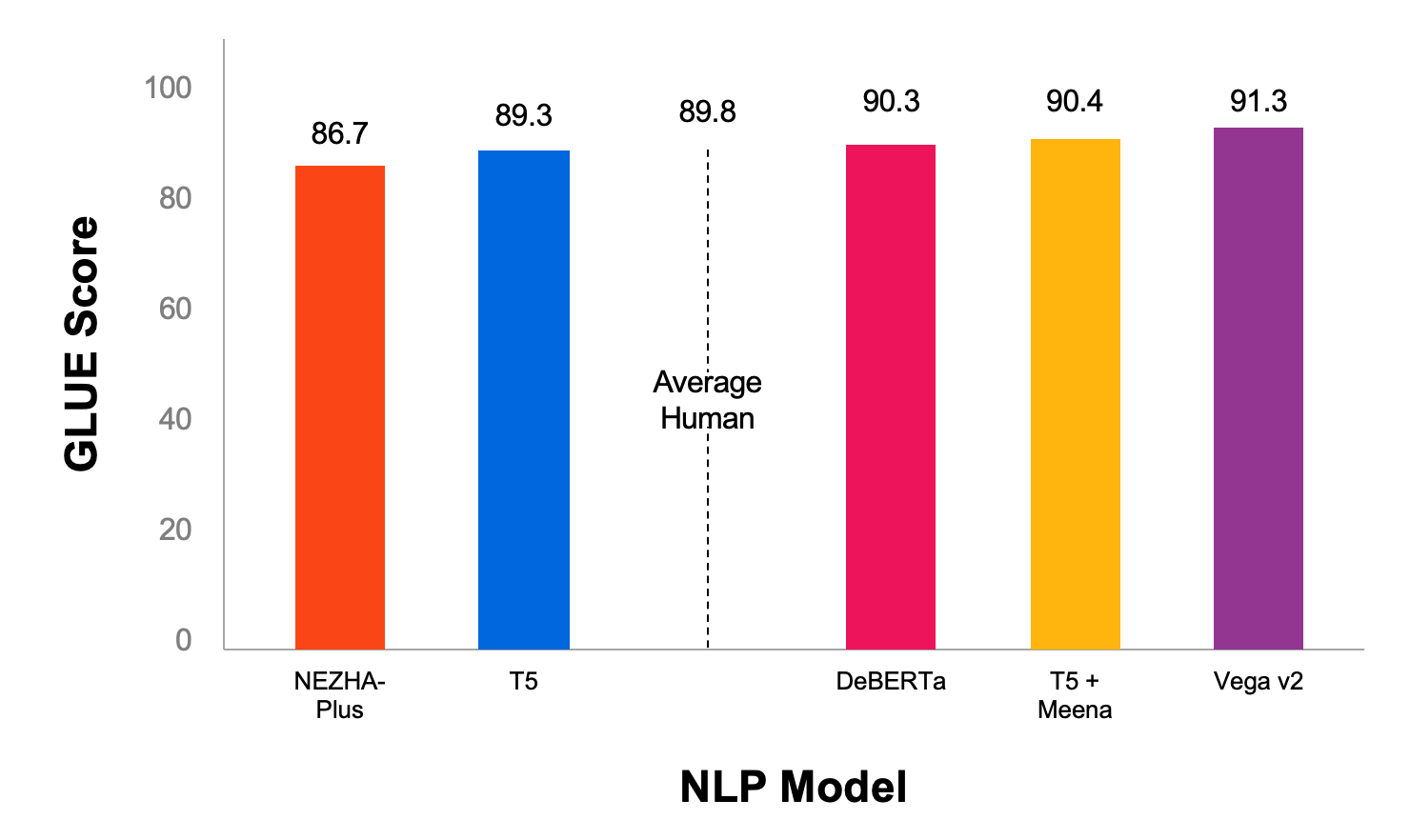 この画像は、NLP モデルの GLUE スコアを示すサンプル グラフィックを示しています。