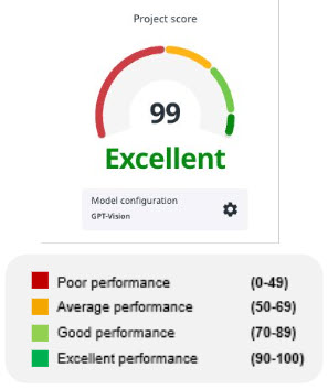 Esta imagem mostra um exemplo da aparência da pontuação do projeto e descreve os níveis de desempenho e suas pontuações.