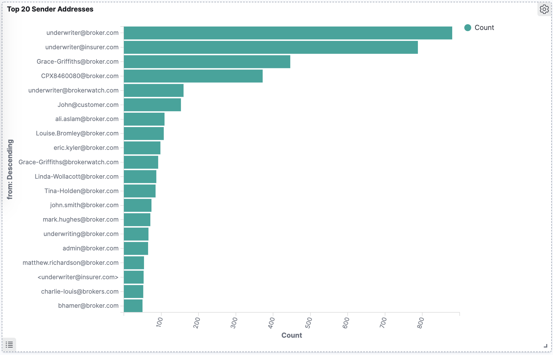 Top 20 der E-Mail-Adressen der Absender.