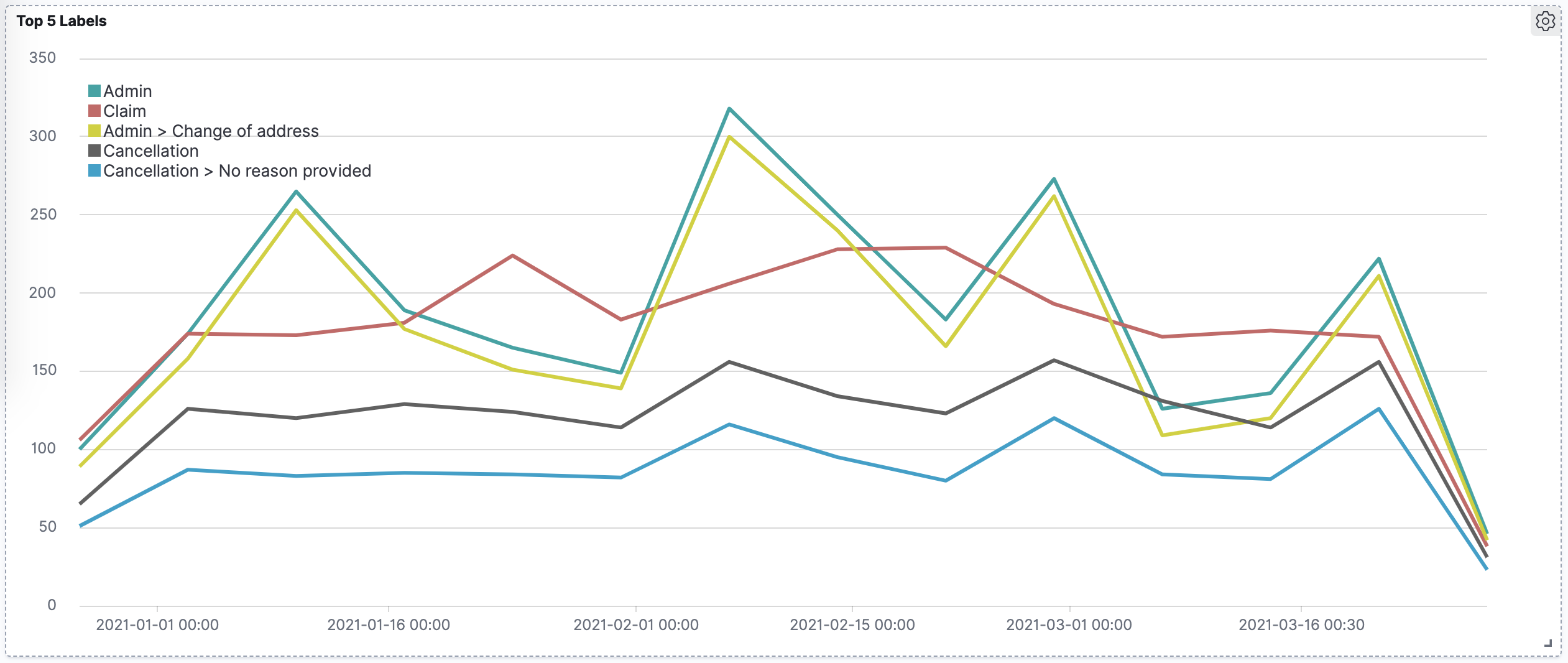 Top 5 der Beschriftungen in einem Dataset, das im Laufe der Zeit aufgezeichnet wurde.