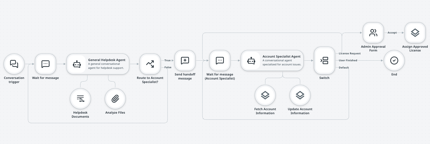 The walkthrough Flow extended with context and tools on the conversational agent nodes. A new Switch node after the account specialist routes between a default branch, a branch that ends the conversation, and a parallel branch that launches an Admin Approval Form for human approval before performing a task.