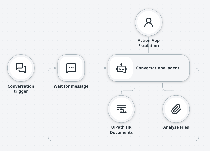 Conversational Agent node on the canvas with resources connected to all three handles: an Action App Escalation, a UiPath HR Documents context, and an Analyze Files tool.