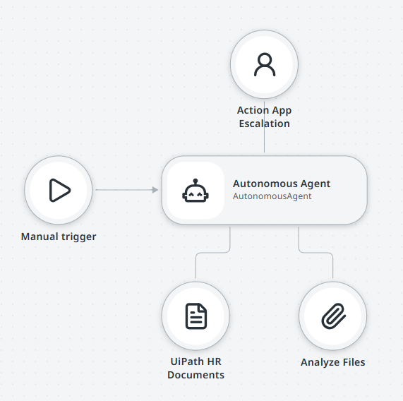 Autonomous Agent on the canvas with resources connected to all three handles: an Action App Escalation, a UiPath HR Documents context, and an Analyze Files tool.