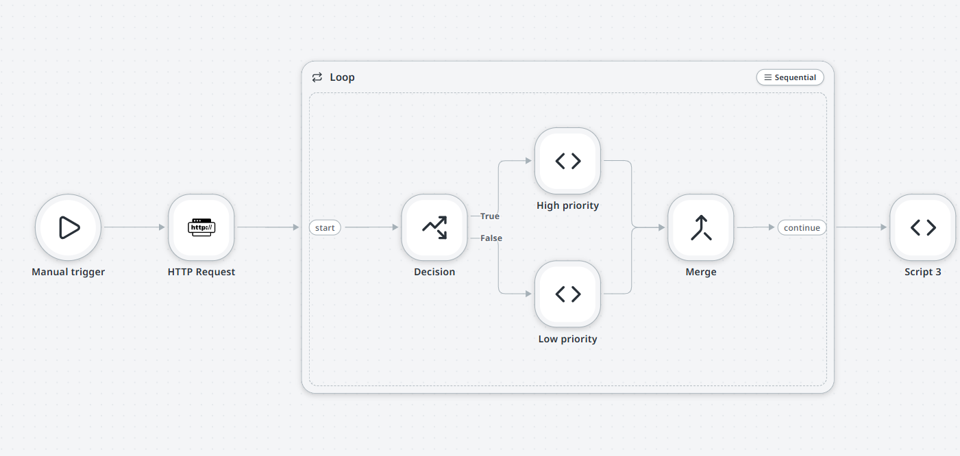 Canvas showing a complete loop pattern: an HTTP Request feeding into a Loop, with a Decision inside the loop body branching to High priority and Low priority Script nodes, both converging at a Merge, with the Loop continue handle connecting to a final node.